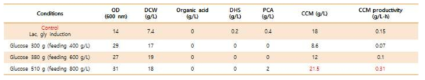 IPTG induction 조건에서 지속적인 glucose feeding으로 총 소모된 glucose 300, 380, 510 g 조건에서의 뮤코닉산 생산성 비교