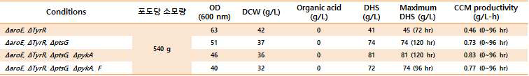 DHS 생합성과 경쟁 관계에 있는 유전자들의 결손에 따른 균주들의 DHS 생산성 비교