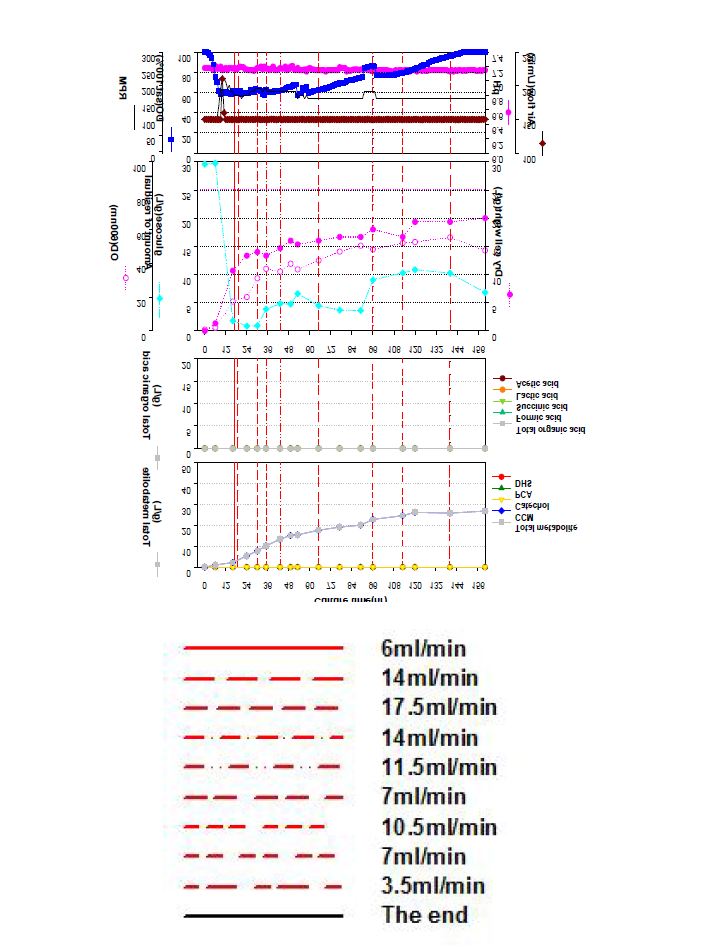 E. coli AB2834ΔERGAΔlacI :: Plac_galP_ppsA_Plac_aroG_aroF_ Plac_aroBD / PoppA asbF aroY catA 균주의 500L 발효기에서의 1차 배양 결과