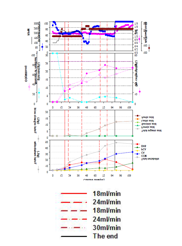 E. coli AB2834ΔERGAΔlacI :: Plac_galP_ppsA_Plac_aroG_aroF_ Plac_aroBD / PoppA asbF aroY catA 균주의 500L 발효기에서의 2차 배양 결과