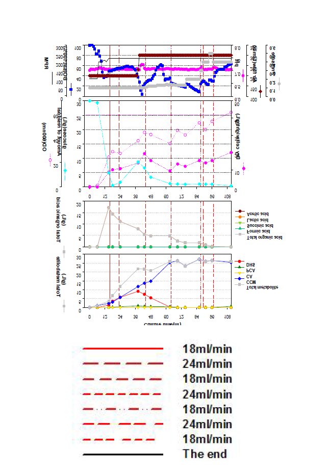 E. coli AB2834ΔERGAΔlacI :: Plac_galP_ppsA_Plac_aroG_aroF_ Plac_aroBD / PoppA asbF aroY catA 균주의 500L 발효기에서의 3차 배양 결과