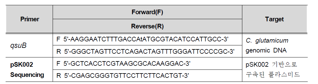 qsuB 유전자 단편의 PCR에 사용된 프라이머 및 pSK002 벡터에 클로닝 한 후 Sequencing 의뢰에 사용한 프라이머
