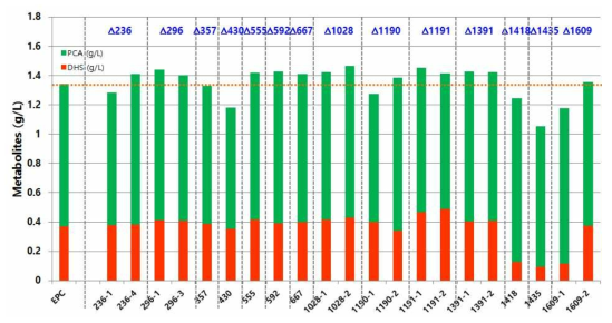 Target 유전자가 제거된 mutants의 전구체 생산량 분석-2. Control 균주로는 C. glutamicum Inha103 (△EPC)를 이용.