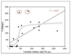 RBS calculator에 의해서 계산된 TIR값과 뮤코닉산 생산성 간의 상관관계 분석