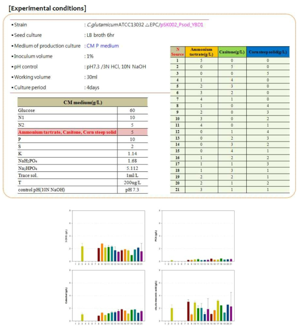 질소원 조합 조사 실험에 의한 유기산 및 대사체 분석 결과 비교 graph