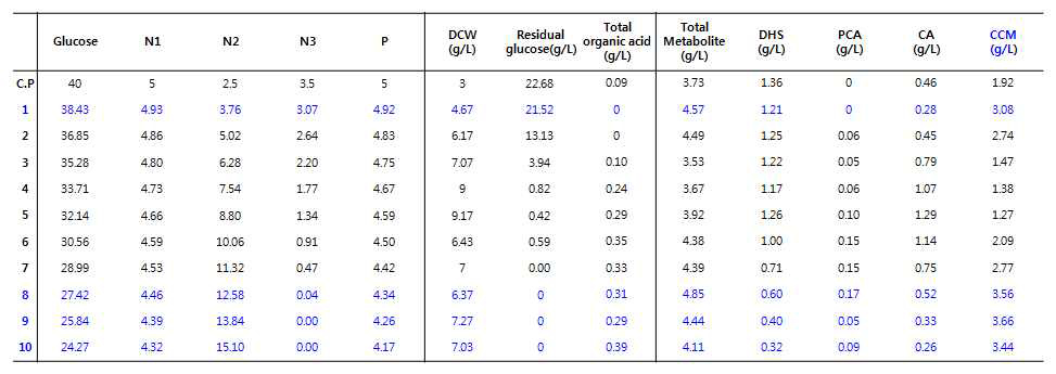 SAM(Steepset Ascent Method) 실험 설계를 통한 배지조합에 따른 Dry cell weight, glucose 잔량, total 유기산 및 대사체, muconic acid 분석 결과 Table