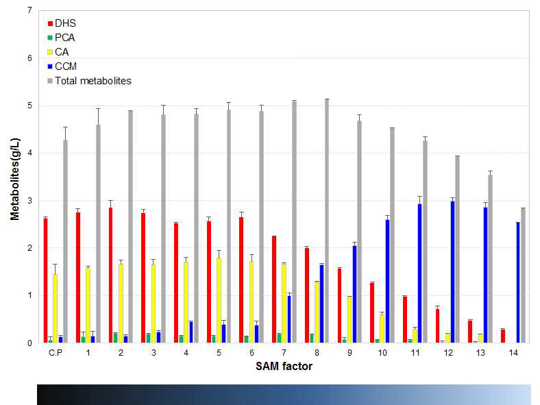 SAM(Steepest ascent method) 대사체 생산 graph