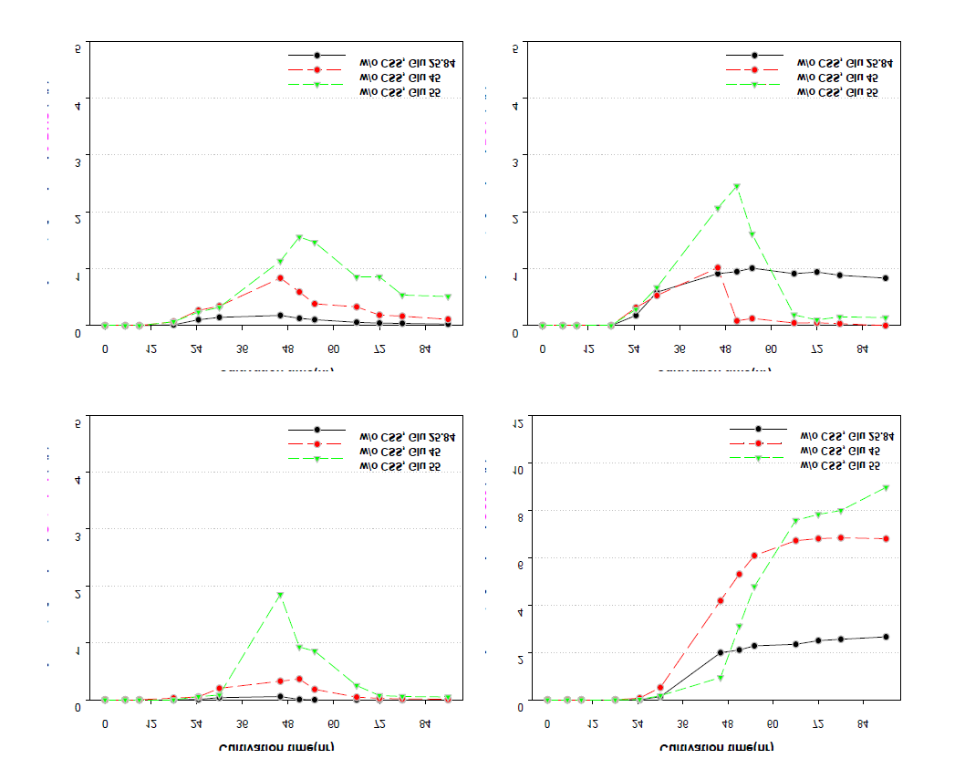 Comparison of DHS, PCA, Catechol, CCM in fermentation about variable concentration of initial glucose by C. glutamicum ATCC13032