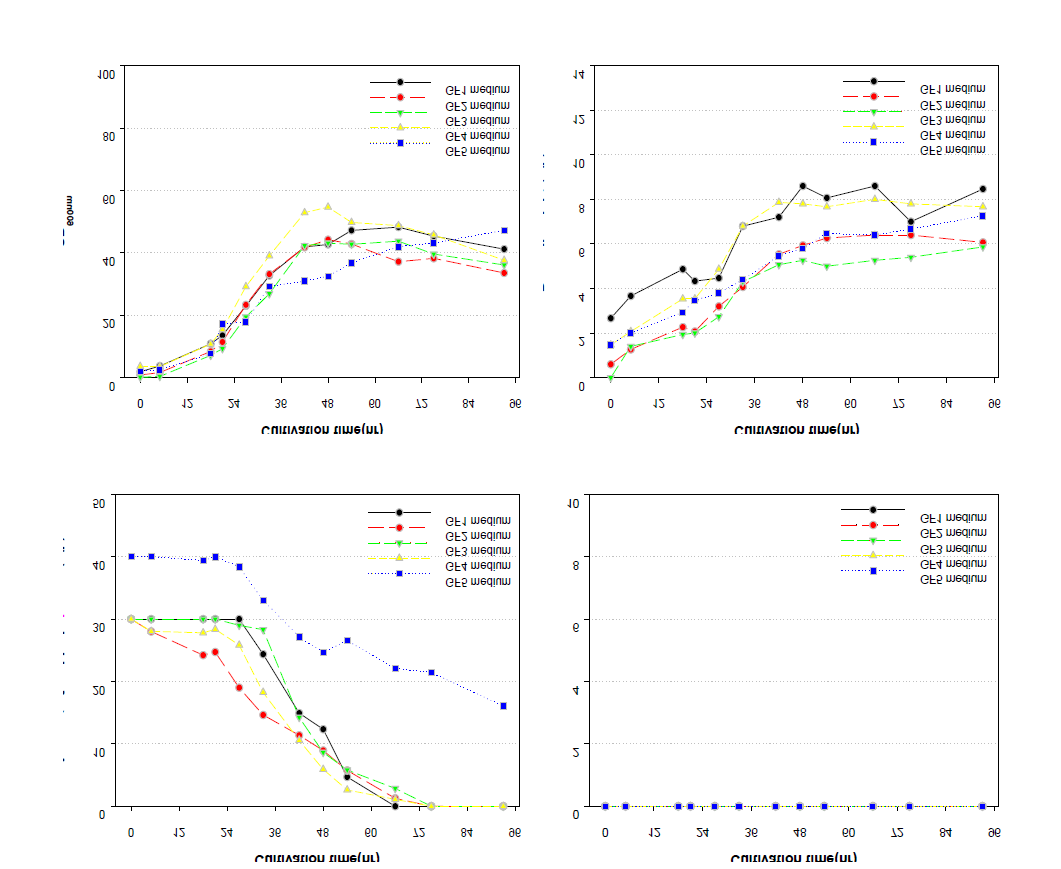 Comparison of OD, DCW, residual glucose, total organic acid in fermentation using various growth medium by C. glutamicum ATCC13032 aroE△pcaGH△catB/pSK002_Psod_YBD1.