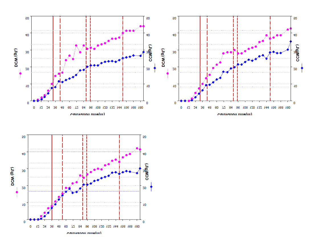 C. glutamicum ATCC13032 △aroE△pcaGH△catB/pSK002_Psod_YBD1 균주의 ammonium sulfate (NH4)2SO4 농도(1.0x, 1.4x, 1.8x)에 따른 배양에서의 세포 농도와 CCM 생산성의 상관관계 Graph