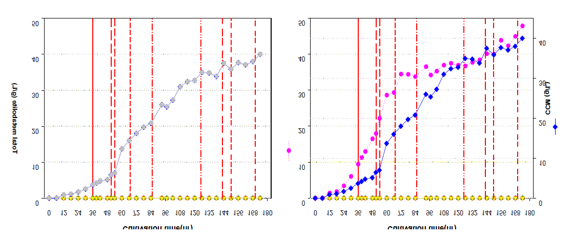 35L scale up 배양에 따른 세포와 최종산물 생산 패턴의 비교 그래프