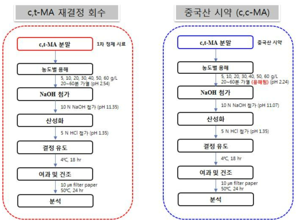 1차 정제 시료 및 중국산 시약의 결정화공정 비교