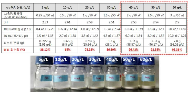 c,t-MA 농도에 따른 산침전효율