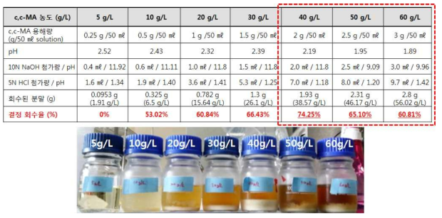 c,c-MA 농도에 따른 산침전효율