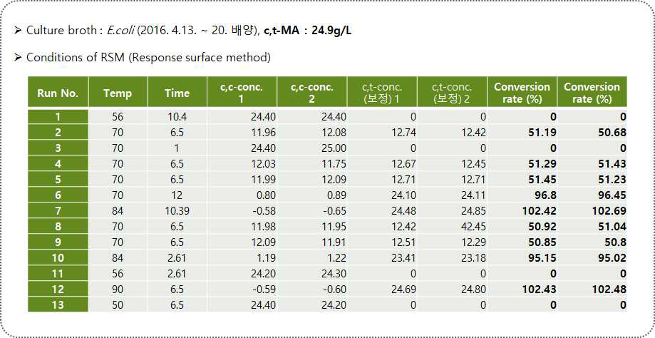 HPLC 분석에 따른 c,c-MA와 c,t-MA의 농도 및 전환율