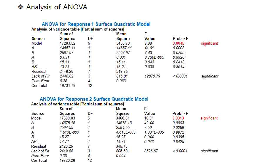 분산분석(ANOVA)의 결과