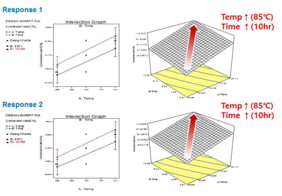 반응표면분석법(Response surface method)의 결과