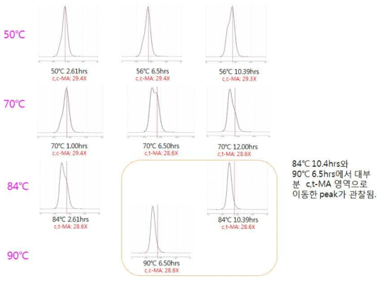 반응표면분석법(Response surface method) 실험에서의 HPLC 크로마토그램