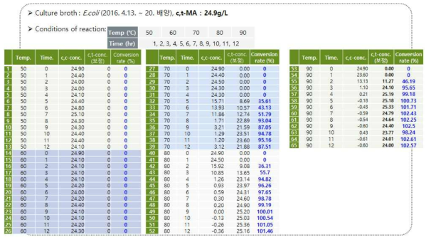 Pin point test의 실험 조건 및 결과; 각 muconic acid의 농도 및 c,t-MA 전환율