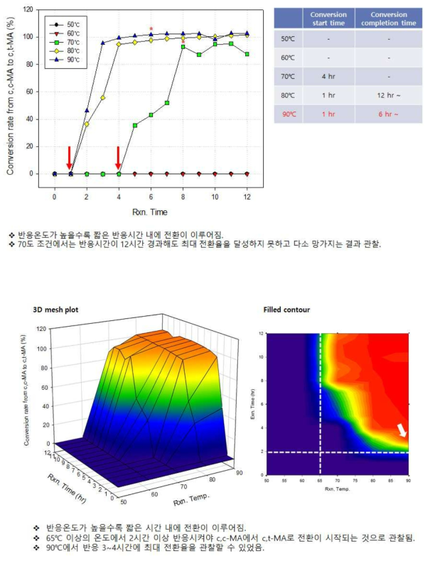 Pin point test의 결과; 평면 및 입체 그래프