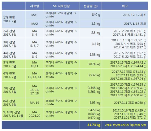 제 2세부기관(SK케미칼)에 전달한 c,t-MA 시료