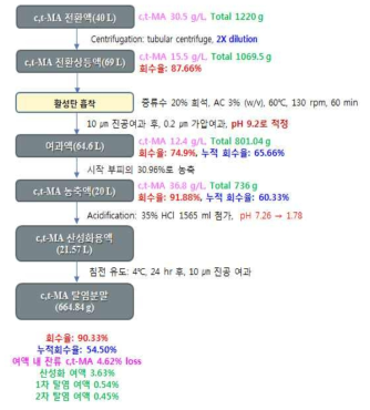 원심분리를 이용한 고액분리의 c,t-MA 분리정제공정