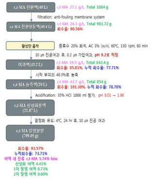 Anti fouling membrane system (FMX)을 이용한 고액분리의 c,t-MA 분리정제공정