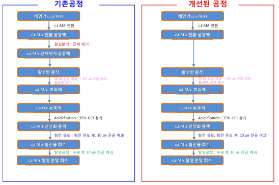 기존공정과 개선된 공정 (균체 제거 및 활성탄 흡착 후 여과공정의 통합) 공정도 비교