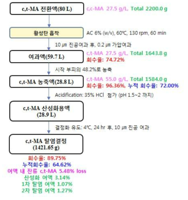 통합공정을 적용한 c,t-MA 분리정제공정