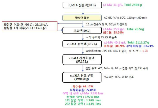 Recycle(1회), 통합공정을 적용한 c,t-MA 분리정제공정