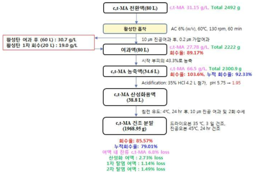 Recycle(1회), 통합공정을 적용한 c,t-MA 분리정제공정