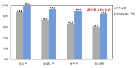 기존공정과 Recycle공정의 각 step별 회수율 비교