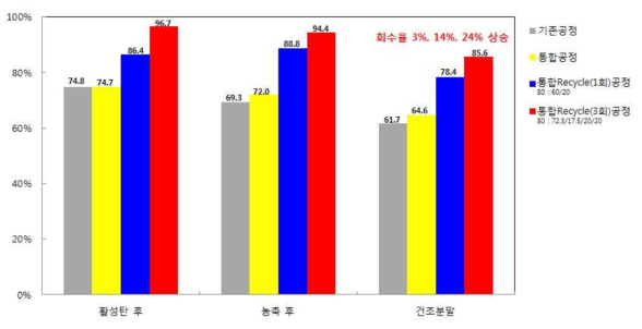 기존공정, 통합공정, 통합Recycle(1회)공정, 통합Recycle(3회)공정의 각 step별 회수율 비교