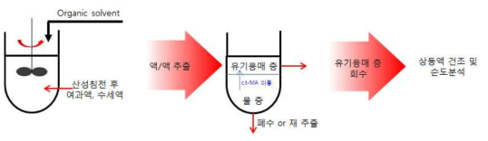 산침전, 수세여액의 유기용매 액액추출 공정도