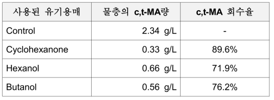 산침전, 수세 여액 혼합액의 유기용매 액액추출 회수율