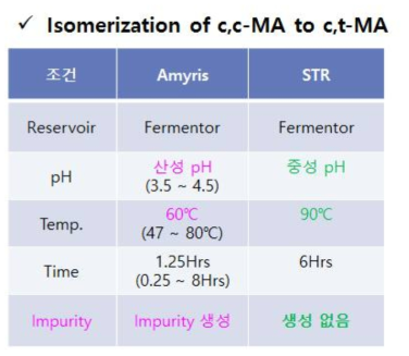 c,c-MA에서 c,t-MA로의 전환공정 비교