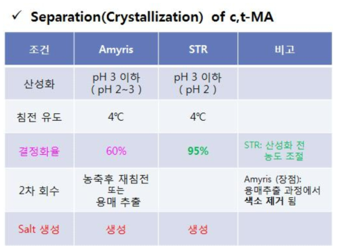 c,c-MA에서 c,t-MA로의 전환공정 비교