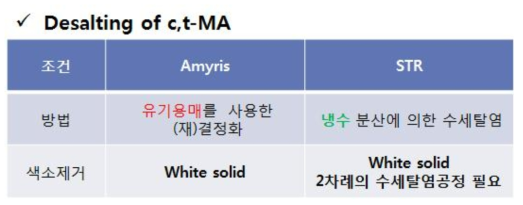 c,t-MA 결정의 탈염을 통한 순수 정제