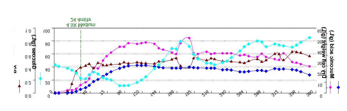 30℃, Marine impeller, 4.9배 농축배지를 공급해준 연속배양에서 단위세포당 생산성.