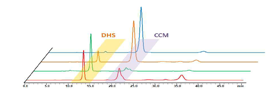 Mutant 균주들의 HPLC