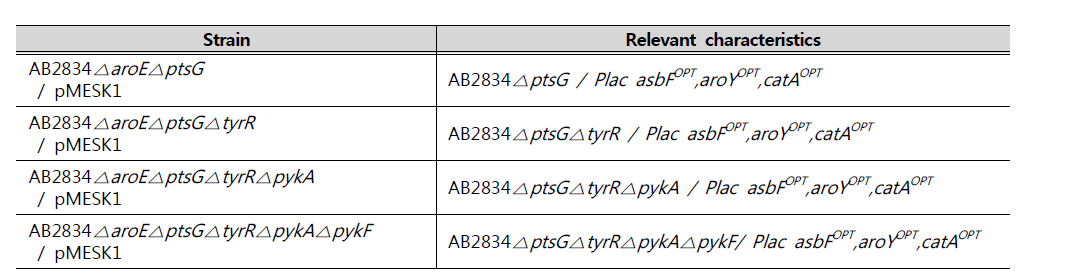 pMESK1 vector로 형질전환 된 균주 목록.