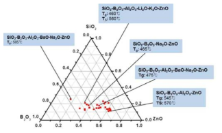 SiO2-B2O3-ZnO를 기반으로 한 다양한 유리 조성 설계