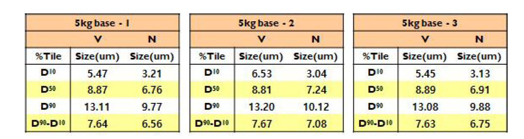 5kg base 양산화에 따른 PSA 효율 차이