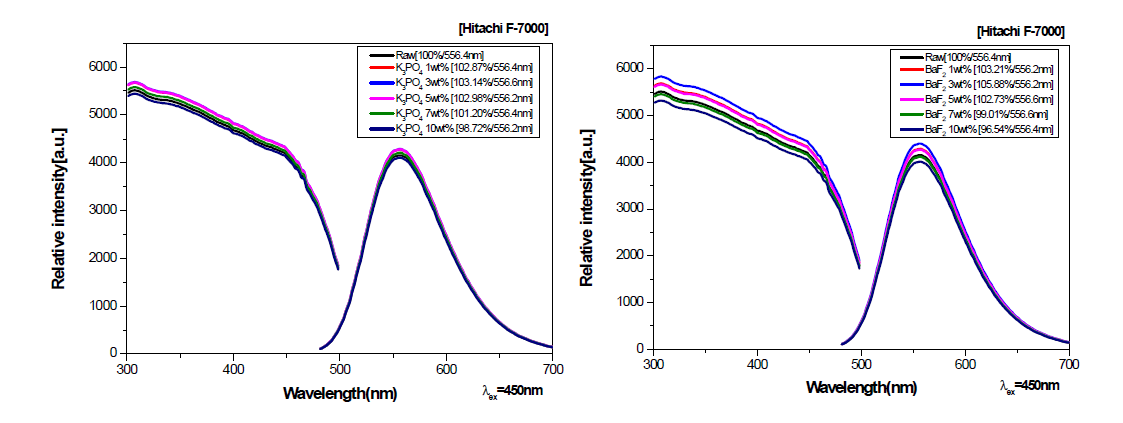K3PO4 BaF2 flux 첨가에 따른 효율 차이 비교