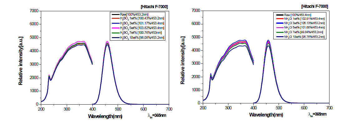 H3BO3 NH4C flux 첨가에 따른 효율 차이 비교