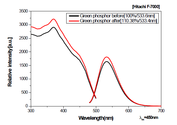 고출력 Green 형광체의 세척 전후 PL 효율 비교