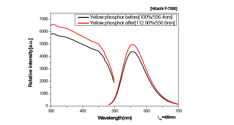 고출력 Yellow 형광체의 세척 전후 PL 효율 비교