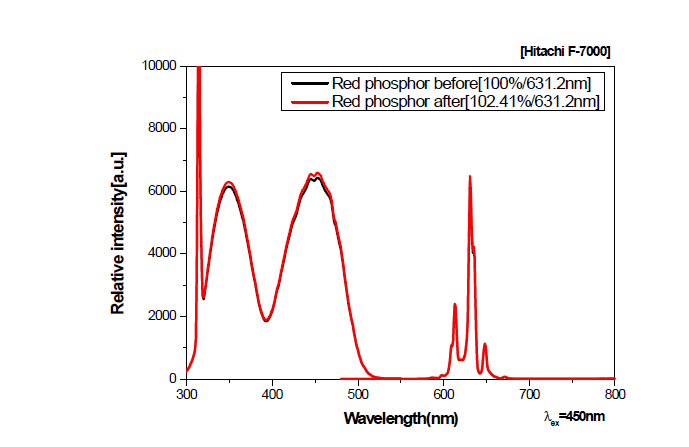 비희토류 red 형광체의 세척 전후 PL 효율 비교