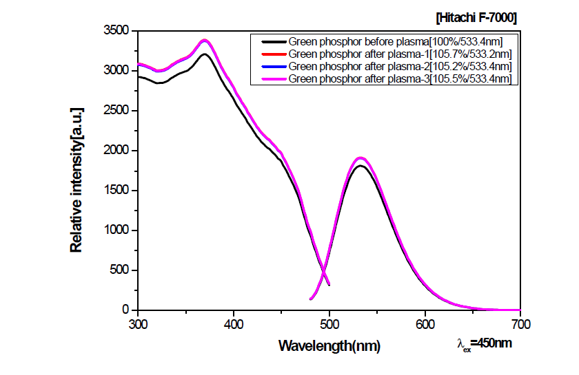 고출력 Green 형광체의 플라즈마 3회 테스트 PL 효율 비교