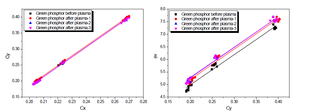 고출력 Green 형광체의 플라즈마 3회 테스트 PKG 효율 비교